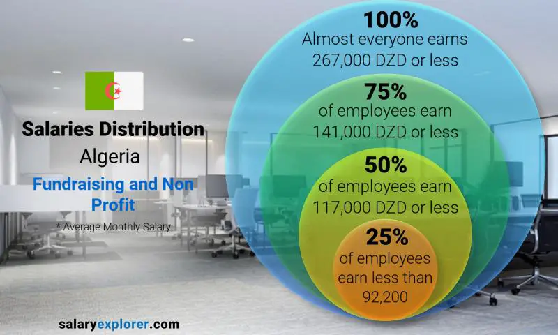 Median and salary distribution Algeria Fundraising and Non Profit monthly