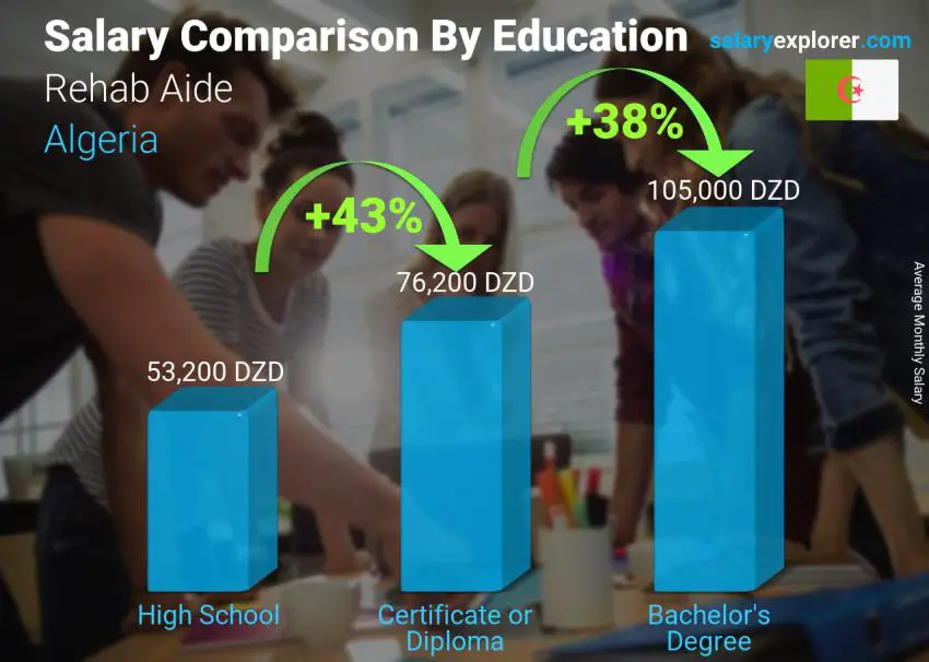 Salary comparison by education level monthly Algeria Rehab Aide