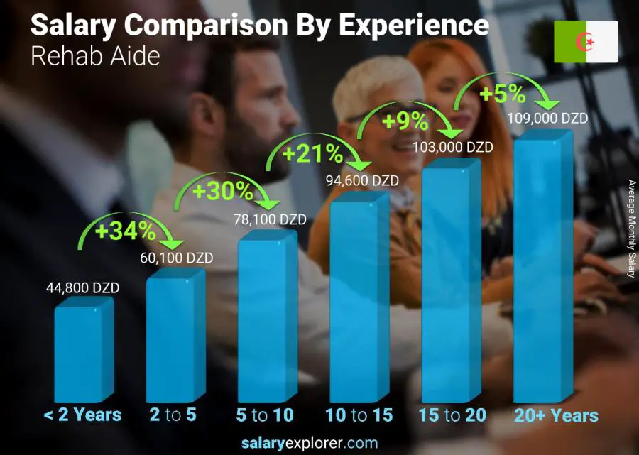 Salary comparison by years of experience monthly Algeria Rehab Aide