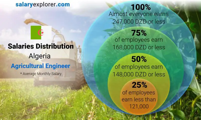 Median and salary distribution Algeria Agricultural Engineer monthly