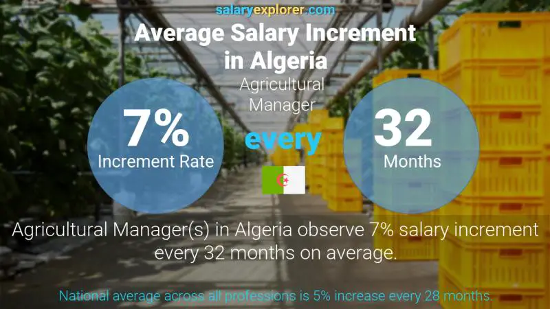 Annual Salary Increment Rate Algeria Agricultural Manager