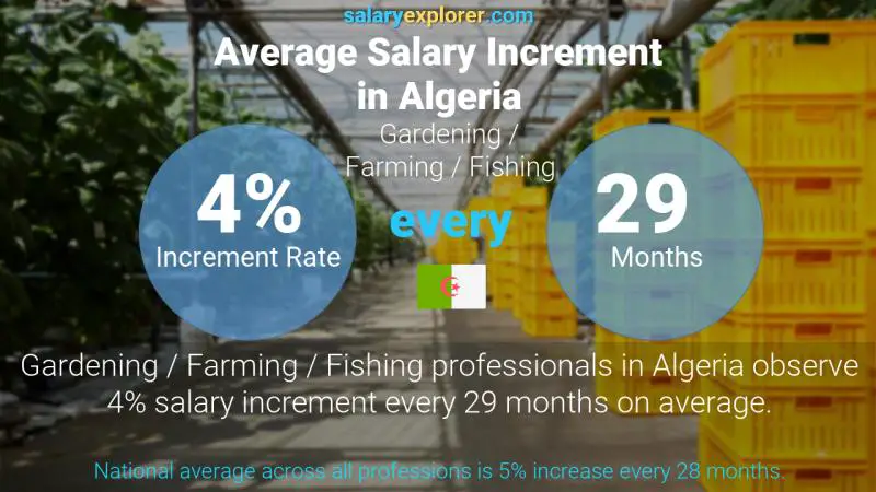 Annual Salary Increment Rate Algeria Gardening / Farming / Fishing