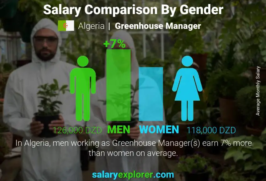 Salary comparison by gender Algeria Greenhouse Manager monthly