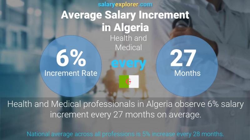 Annual Salary Increment Rate Algeria Health and Medical