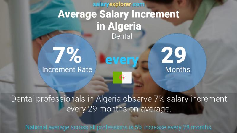 Annual Salary Increment Rate Algeria Dental