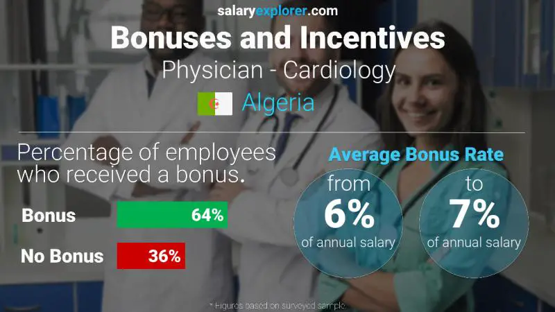 Annual Salary Bonus Rate Algeria Physician - Cardiology