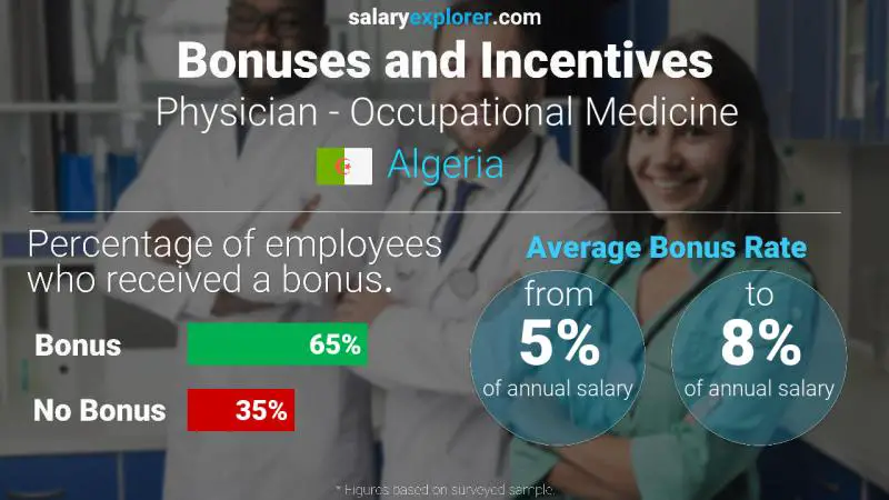 Annual Salary Bonus Rate Algeria Physician - Occupational Medicine