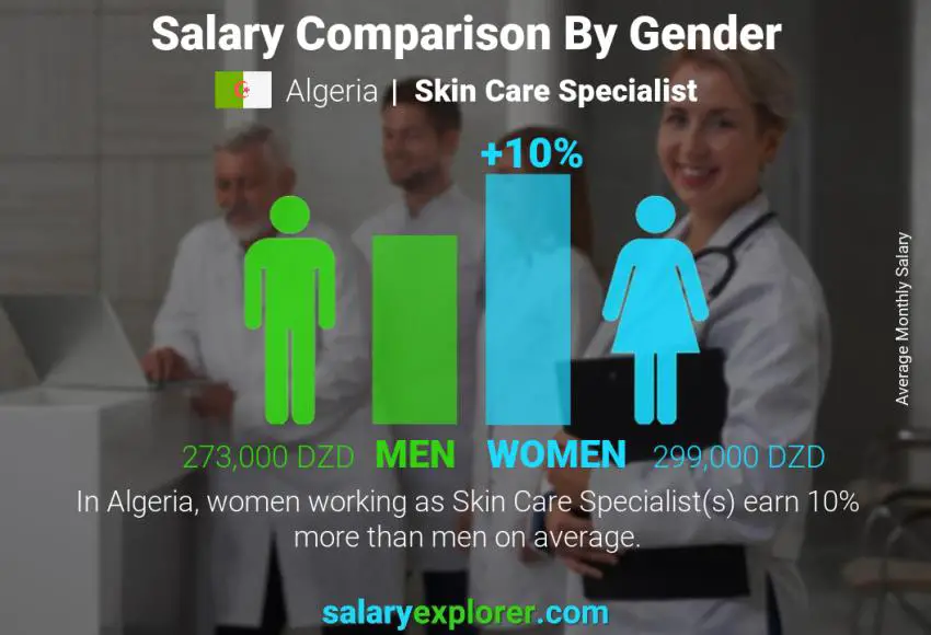 Salary comparison by gender Algeria Skin Care Specialist monthly