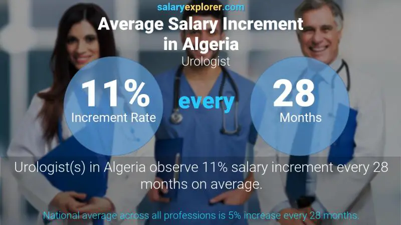 Annual Salary Increment Rate Algeria Urologist