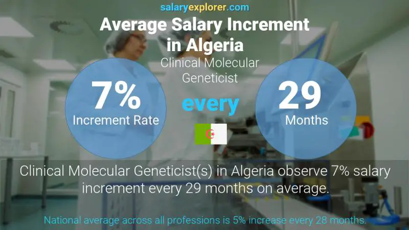 Annual Salary Increment Rate Algeria Clinical Molecular Geneticist