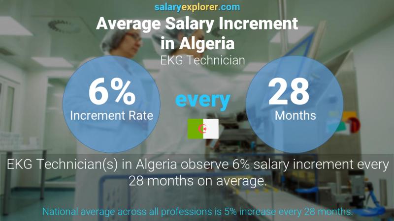 Annual Salary Increment Rate Algeria EKG Technician