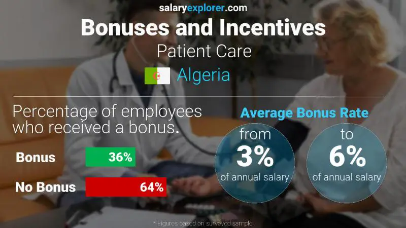 Annual Salary Bonus Rate Algeria Patient Care