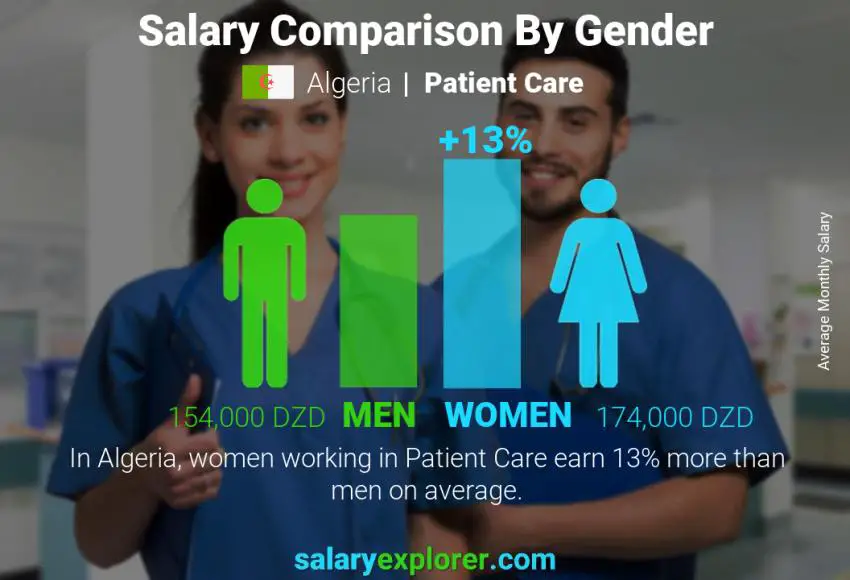 Salary comparison by gender Algeria Patient Care monthly