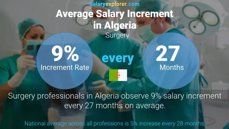 Annual Salary Increment Rate Algeria Surgery