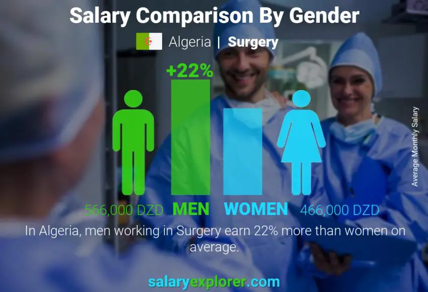 Salary comparison by gender Algeria Surgery monthly