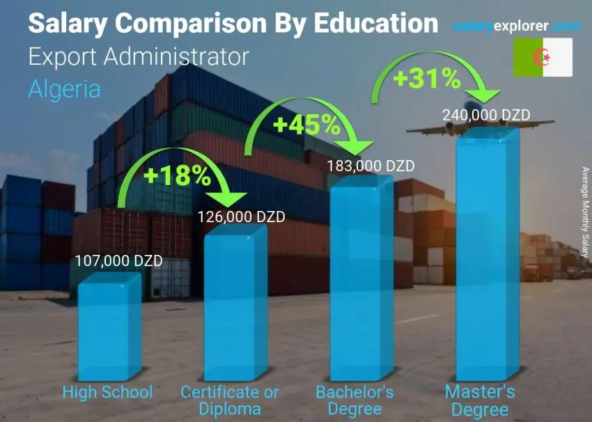 Salary comparison by education level monthly Algeria Export Administrator