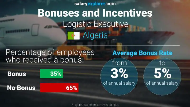 Annual Salary Bonus Rate Algeria Logistic Executive