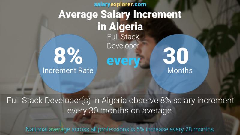 Annual Salary Increment Rate Algeria Full Stack Developer