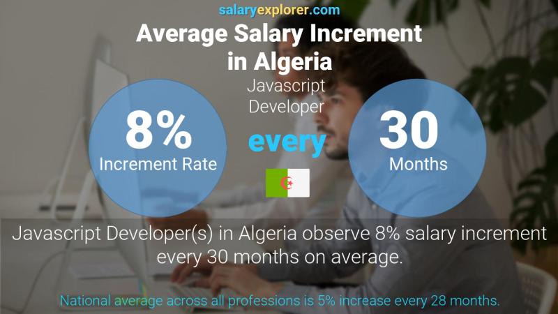 Annual Salary Increment Rate Algeria Javascript Developer