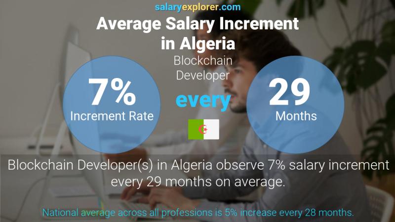 Annual Salary Increment Rate Algeria Blockchain Developer