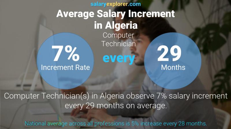 Annual Salary Increment Rate Algeria Computer Technician