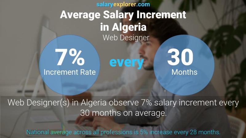 Annual Salary Increment Rate Algeria Web Designer