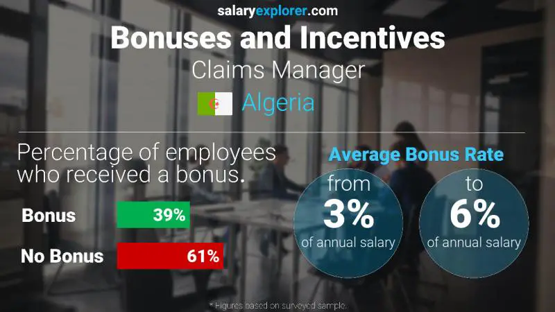 Annual Salary Bonus Rate Algeria Claims Manager
