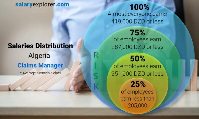 Median and salary distribution Algeria Claims Manager monthly