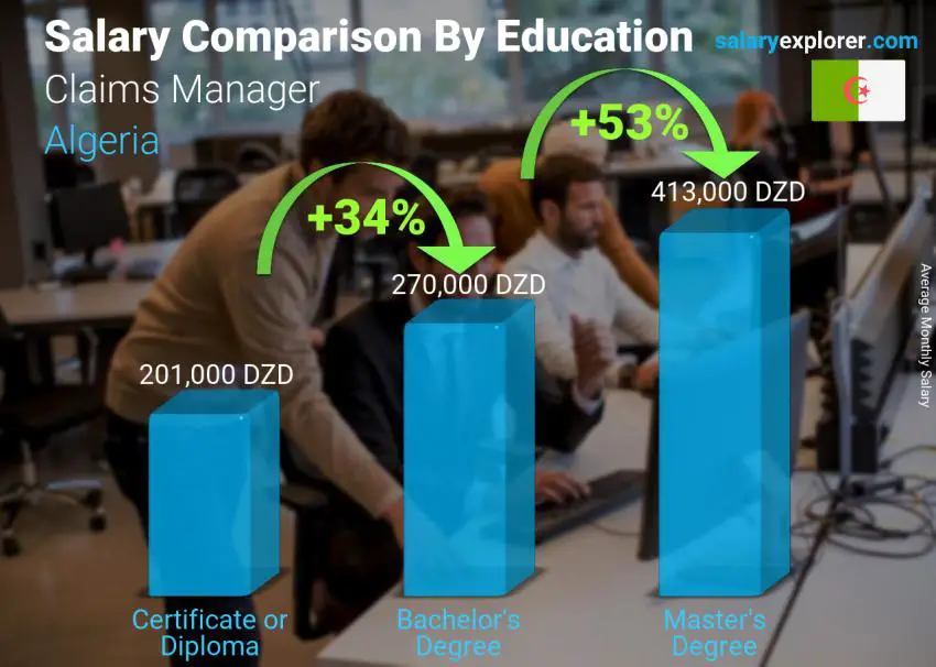 Salary comparison by education level monthly Algeria Claims Manager