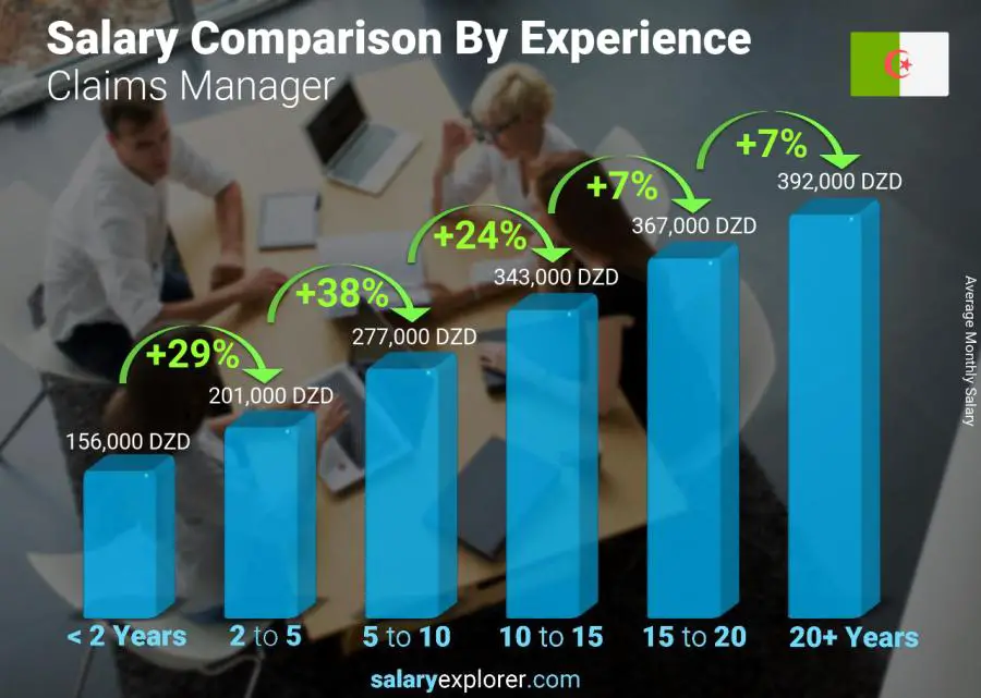 Salary comparison by years of experience monthly Algeria Claims Manager