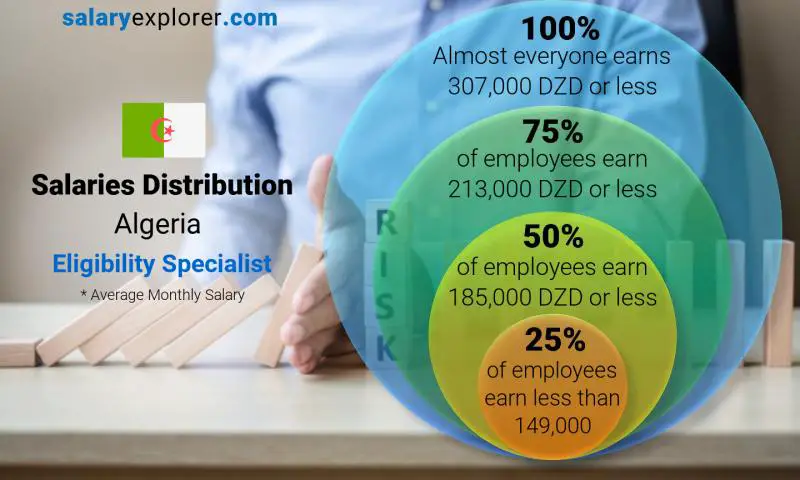 Median and salary distribution Algeria Eligibility Specialist monthly