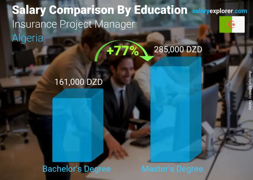 Salary comparison by education level monthly Algeria Insurance Project Manager