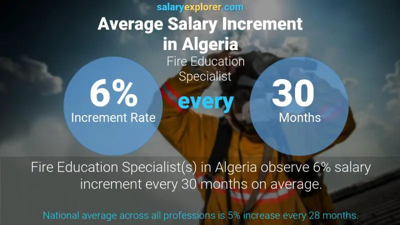 Annual Salary Increment Rate Algeria Fire Education Specialist