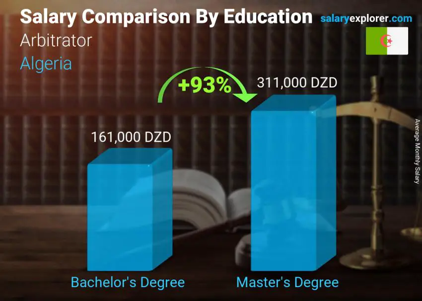 Salary comparison by education level monthly Algeria Arbitrator