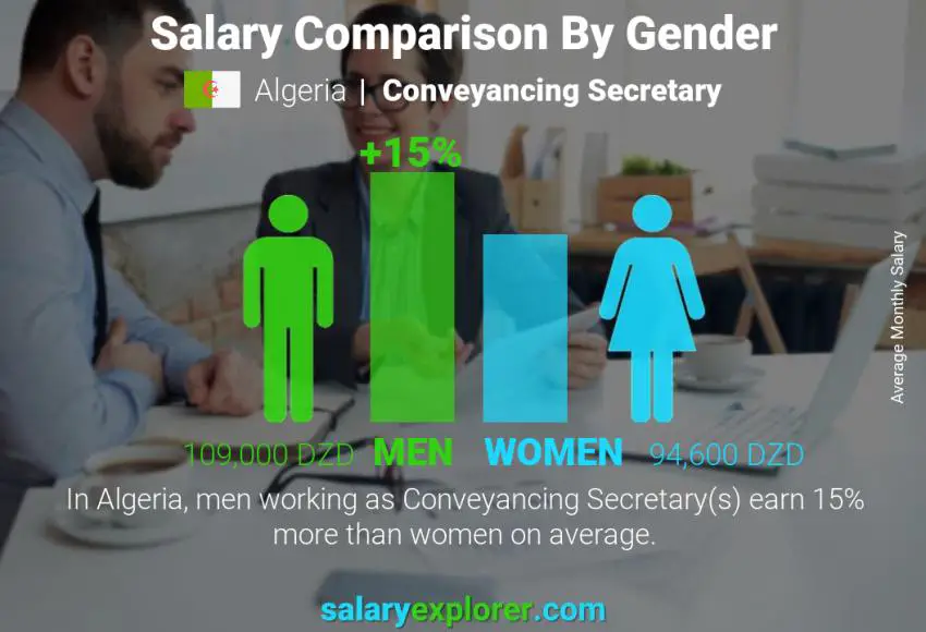 Salary comparison by gender Algeria Conveyancing Secretary monthly