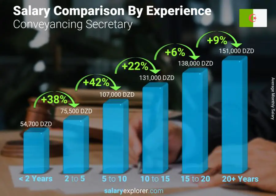 Salary comparison by years of experience monthly Algeria Conveyancing Secretary