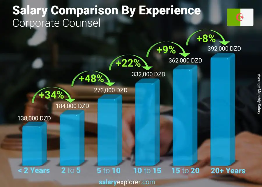 Salary comparison by years of experience monthly Algeria Corporate Counsel