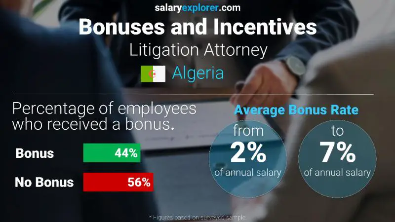 Annual Salary Bonus Rate Algeria Litigation Attorney