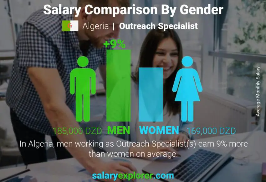 Salary comparison by gender Algeria Outreach Specialist monthly
