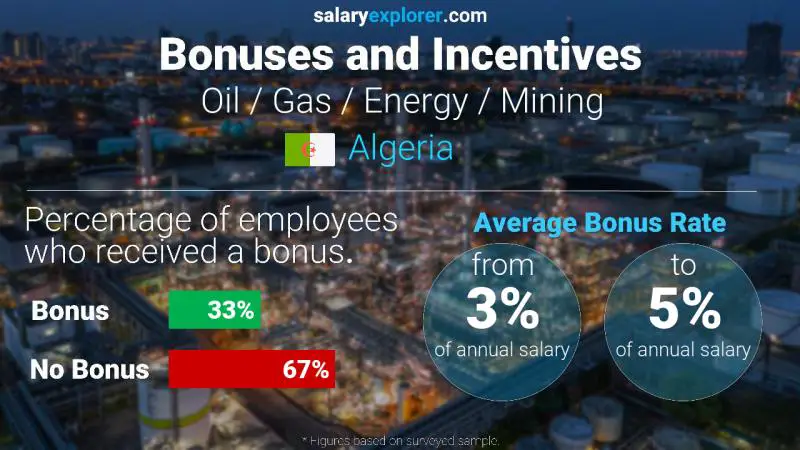 Annual Salary Bonus Rate Algeria Oil / Gas / Energy / Mining