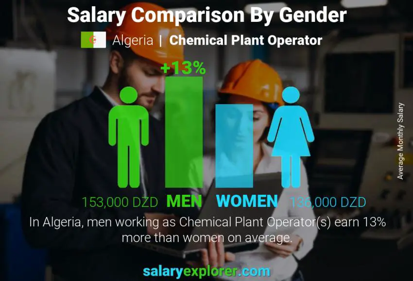 Salary comparison by gender Algeria Chemical Plant Operator monthly