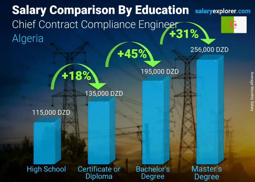 Salary comparison by education level monthly Algeria Chief Contract Compliance Engineer