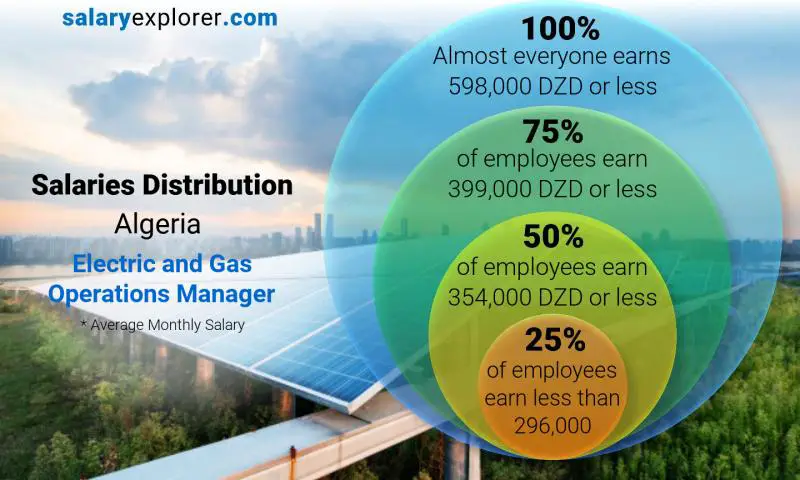 Median and salary distribution Algeria Electric and Gas Operations Manager monthly