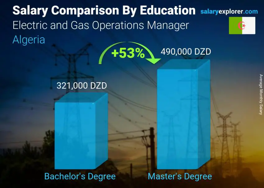 Salary comparison by education level monthly Algeria Electric and Gas Operations Manager