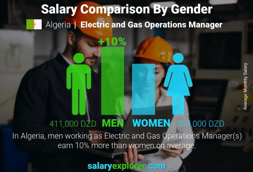 Salary comparison by gender Algeria Electric and Gas Operations Manager monthly