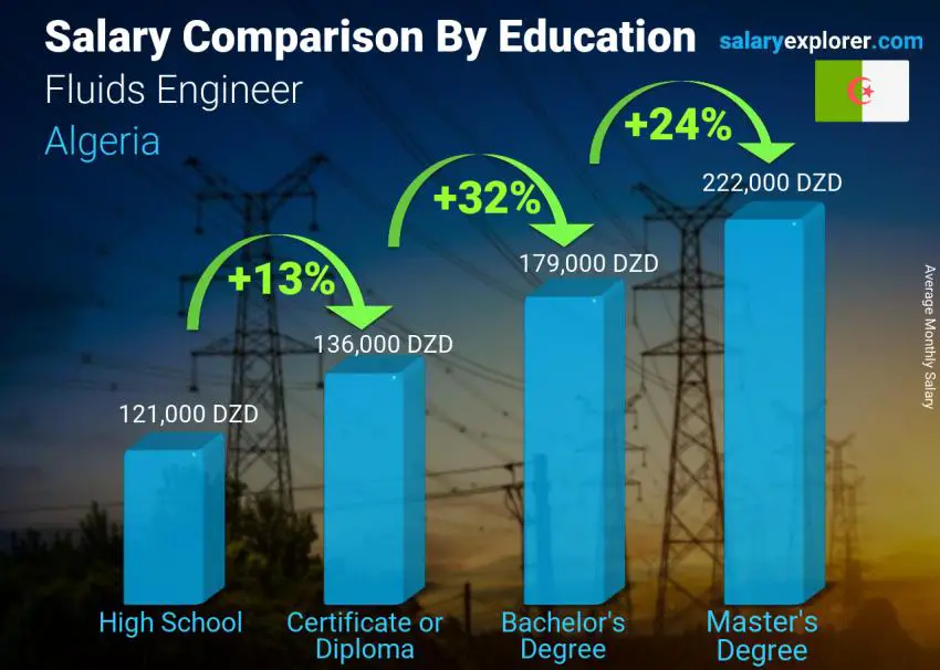 Salary comparison by education level monthly Algeria Fluids Engineer