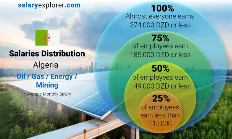 Median and salary distribution Algeria Oil / Gas / Energy / Mining monthly