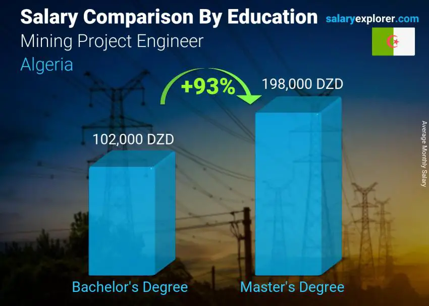 Salary comparison by education level monthly Algeria Mining Project Engineer