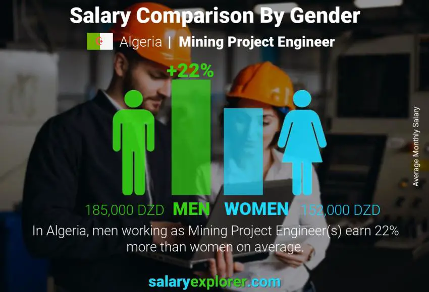 Salary comparison by gender Algeria Mining Project Engineer monthly