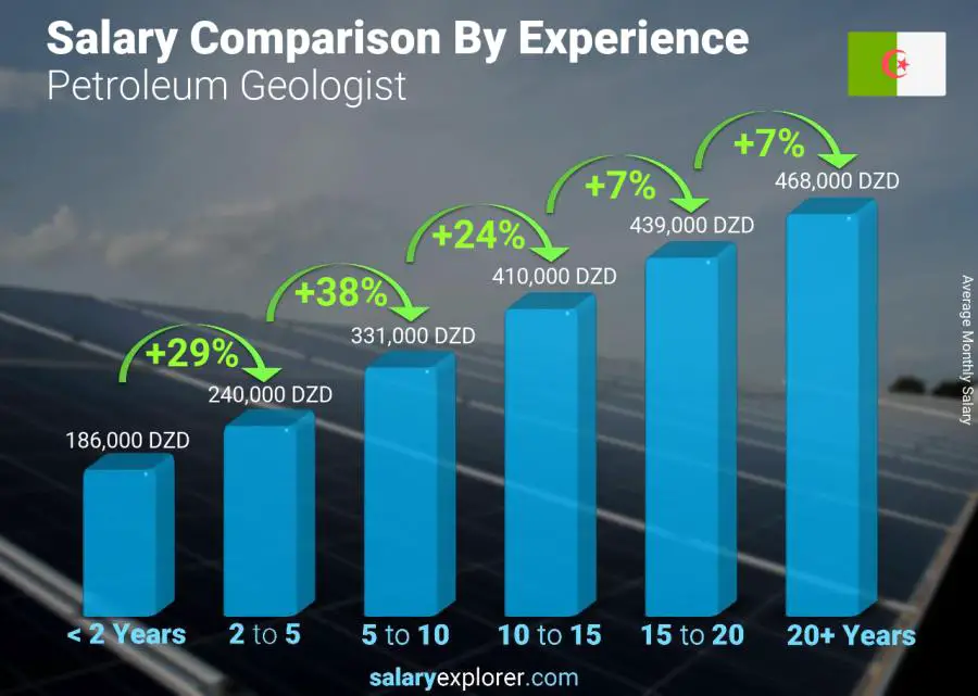 Salary comparison by years of experience monthly Algeria Petroleum Geologist